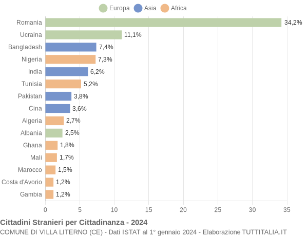 Grafico cittadinanza stranieri - Villa Literno 2024