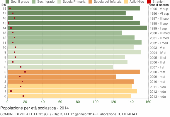 Grafico Popolazione in età scolastica - Villa Literno 2014