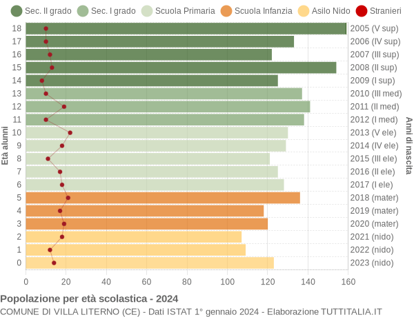 Grafico Popolazione in età scolastica - Villa Literno 2024