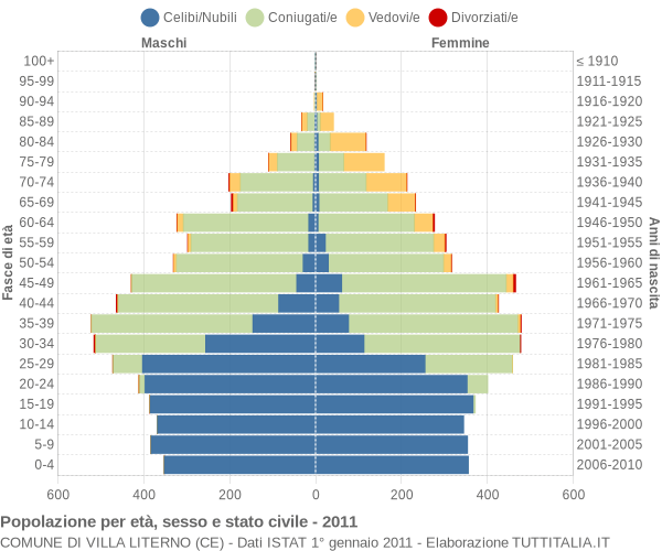 Grafico Popolazione per età, sesso e stato civile Comune di Villa Literno (CE)