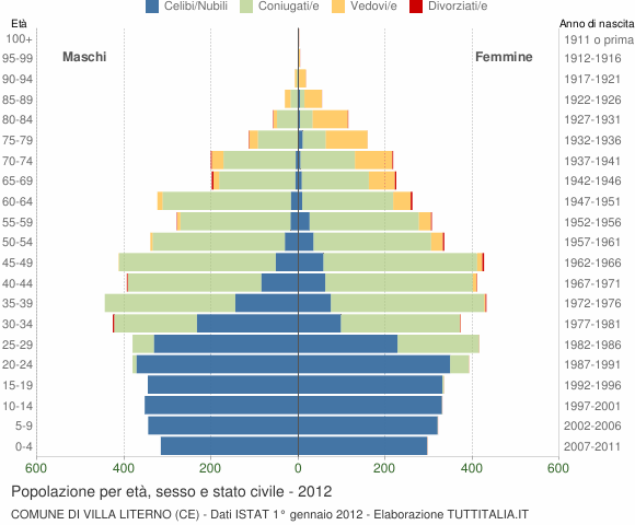 Grafico Popolazione per età, sesso e stato civile Comune di Villa Literno (CE)