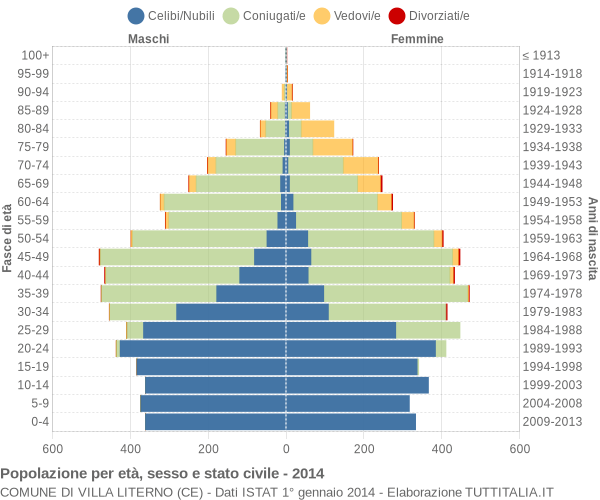 Grafico Popolazione per età, sesso e stato civile Comune di Villa Literno (CE)