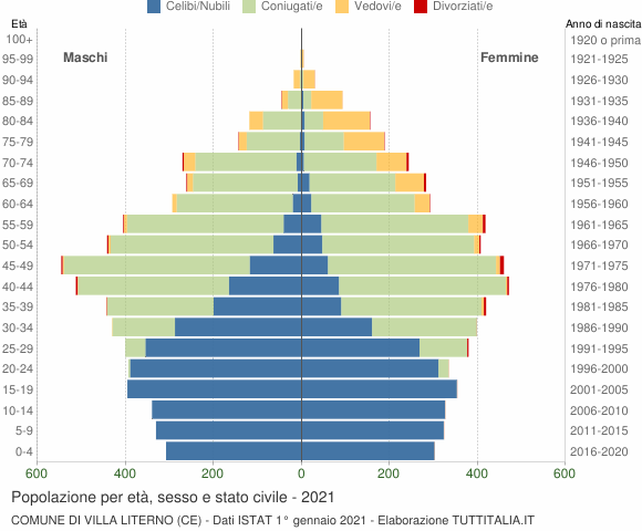 Grafico Popolazione per età, sesso e stato civile Comune di Villa Literno (CE)