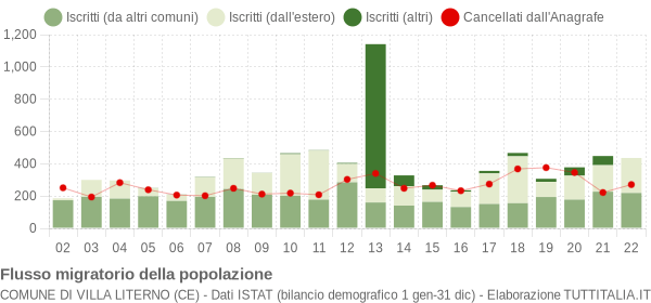 Flussi migratori della popolazione Comune di Villa Literno (CE)
