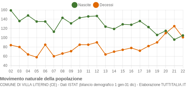 Grafico movimento naturale della popolazione Comune di Villa Literno (CE)