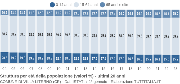 Grafico struttura della popolazione Comune di Villa Literno (CE)