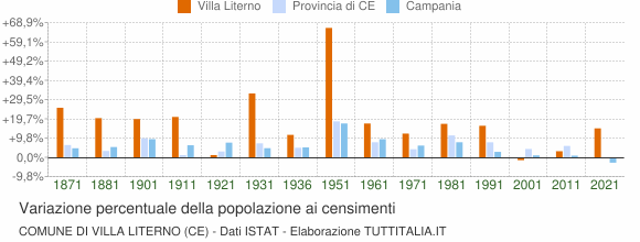Grafico variazione percentuale della popolazione Comune di Villa Literno (CE)