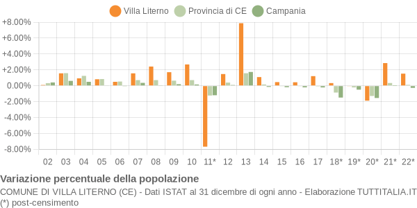 Variazione percentuale della popolazione Comune di Villa Literno (CE)