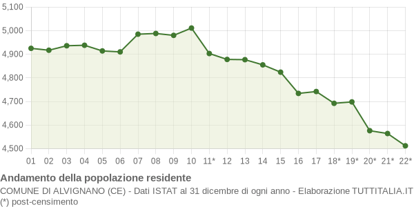 Andamento popolazione Comune di Alvignano (CE)