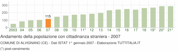Grafico andamento popolazione stranieri Comune di Alvignano (CE)