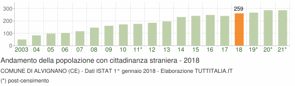 Grafico andamento popolazione stranieri Comune di Alvignano (CE)