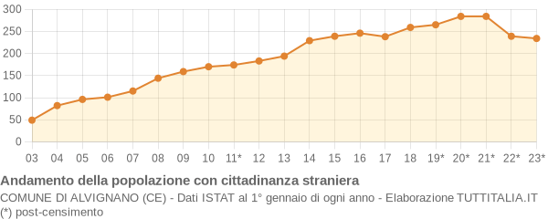 Andamento popolazione stranieri Comune di Alvignano (CE)