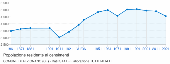 Grafico andamento storico popolazione Comune di Alvignano (CE)