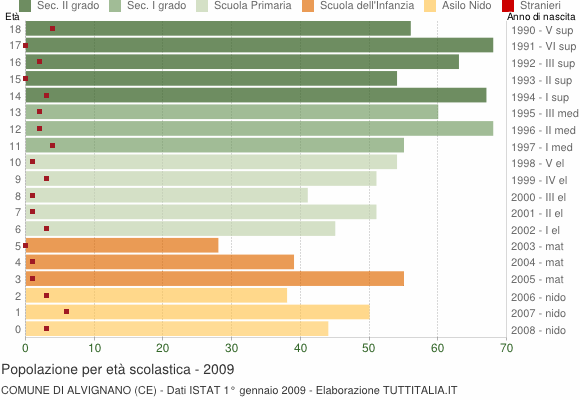 Grafico Popolazione in età scolastica - Alvignano 2009