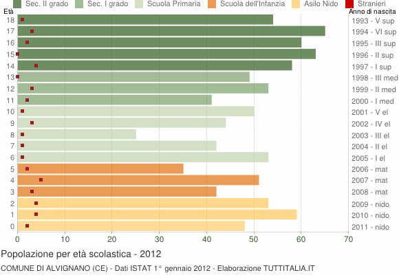 Grafico Popolazione in età scolastica - Alvignano 2012