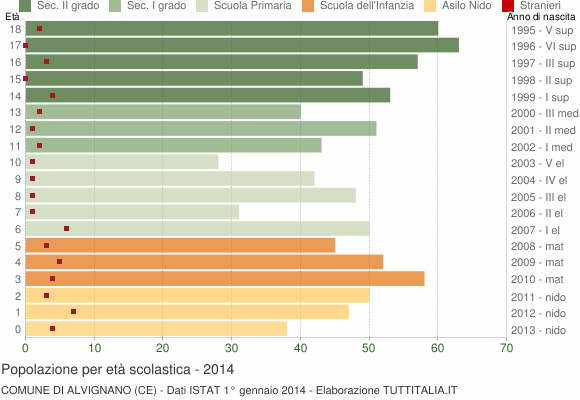 Grafico Popolazione in età scolastica - Alvignano 2014