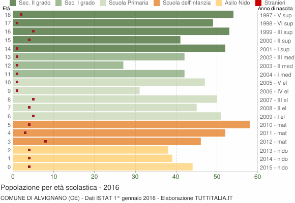 Grafico Popolazione in età scolastica - Alvignano 2016