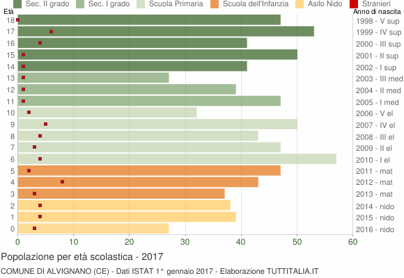 Grafico Popolazione in età scolastica - Alvignano 2017