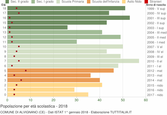 Grafico Popolazione in età scolastica - Alvignano 2018