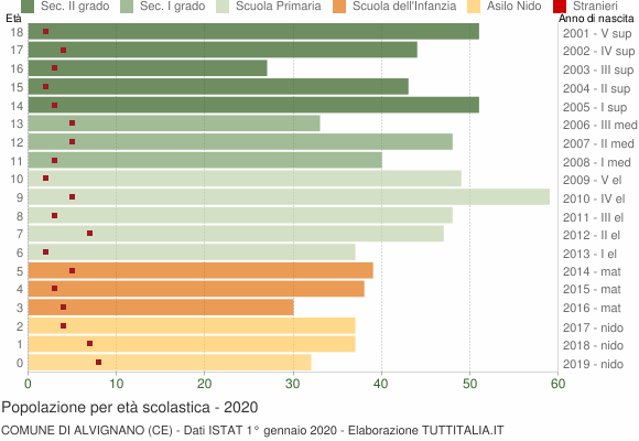 Grafico Popolazione in età scolastica - Alvignano 2020