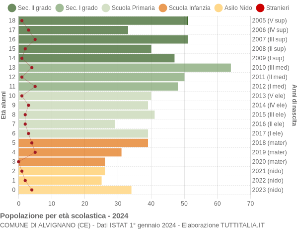 Grafico Popolazione in età scolastica - Alvignano 2024