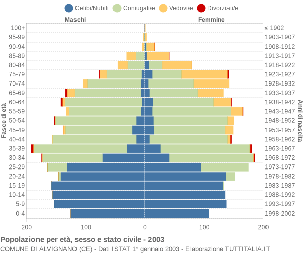 Grafico Popolazione per età, sesso e stato civile Comune di Alvignano (CE)