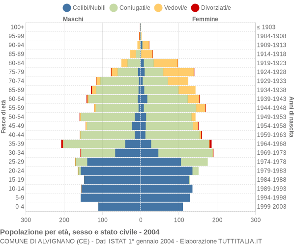 Grafico Popolazione per età, sesso e stato civile Comune di Alvignano (CE)