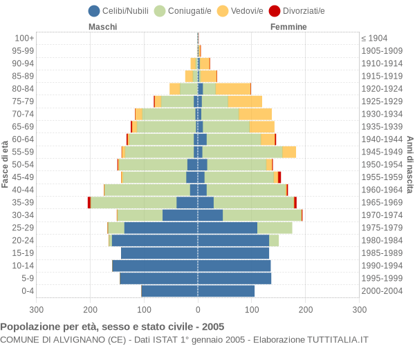 Grafico Popolazione per età, sesso e stato civile Comune di Alvignano (CE)