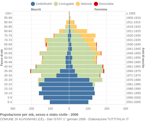 Grafico Popolazione per età, sesso e stato civile Comune di Alvignano (CE)