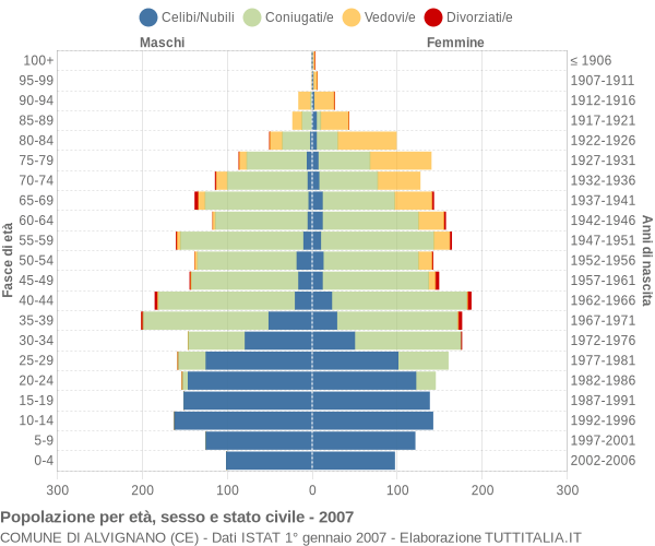 Grafico Popolazione per età, sesso e stato civile Comune di Alvignano (CE)