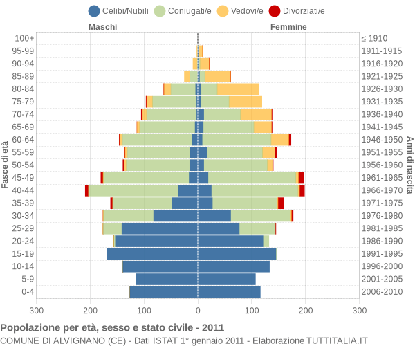 Grafico Popolazione per età, sesso e stato civile Comune di Alvignano (CE)