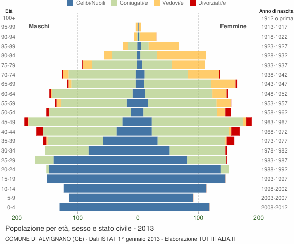 Grafico Popolazione per età, sesso e stato civile Comune di Alvignano (CE)