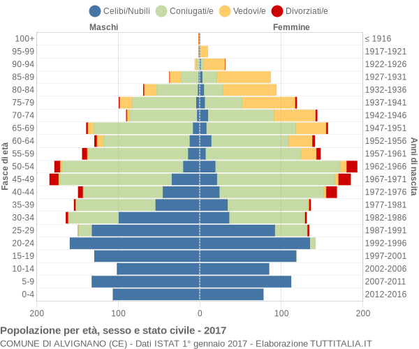 Grafico Popolazione per età, sesso e stato civile Comune di Alvignano (CE)