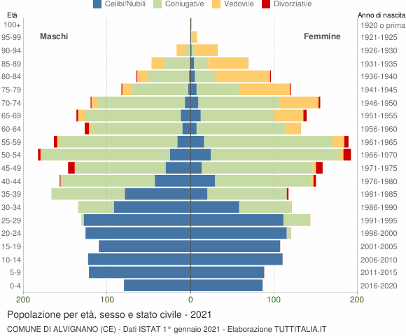 Grafico Popolazione per età, sesso e stato civile Comune di Alvignano (CE)