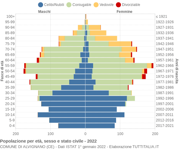 Grafico Popolazione per età, sesso e stato civile Comune di Alvignano (CE)