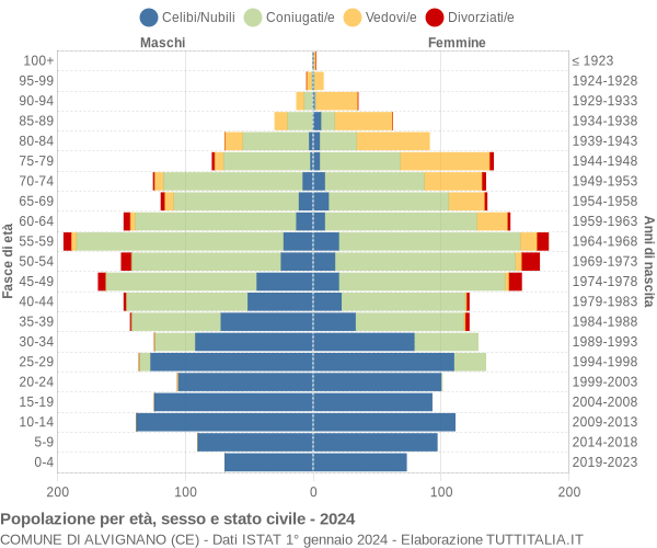 Grafico Popolazione per età, sesso e stato civile Comune di Alvignano (CE)