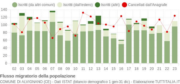 Flussi migratori della popolazione Comune di Alvignano (CE)
