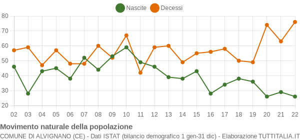 Grafico movimento naturale della popolazione Comune di Alvignano (CE)