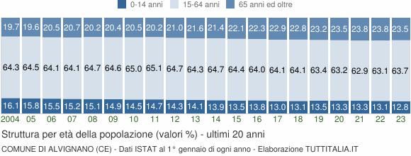 Grafico struttura della popolazione Comune di Alvignano (CE)