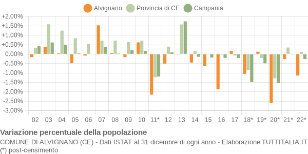 Variazione percentuale della popolazione Comune di Alvignano (CE)