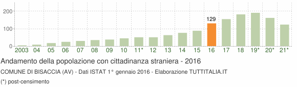 Grafico andamento popolazione stranieri Comune di Bisaccia (AV)