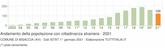 Grafico andamento popolazione stranieri Comune di Bisaccia (AV)
