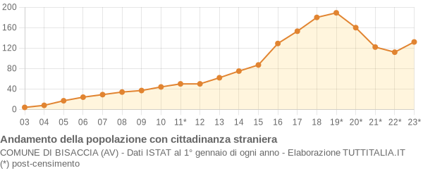 Andamento popolazione stranieri Comune di Bisaccia (AV)