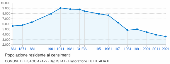 Grafico andamento storico popolazione Comune di Bisaccia (AV)