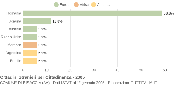 Grafico cittadinanza stranieri - Bisaccia 2005