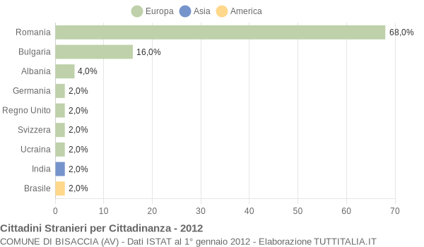 Grafico cittadinanza stranieri - Bisaccia 2012