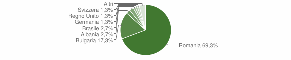Grafico cittadinanza stranieri - Bisaccia 2014