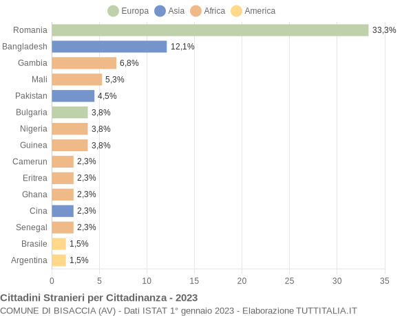 Grafico cittadinanza stranieri - Bisaccia 2023