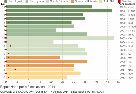 Grafico Popolazione in età scolastica - Bisaccia 2014