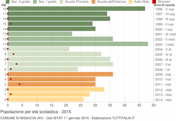 Grafico Popolazione in età scolastica - Bisaccia 2015